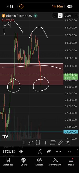 A TradingView 4-hour BTC/USD candlestick chart shows Bitcoin's price bouncing off key support near $81,874, with hand-drawn annotations highlighting a "5" day setup and two circled bounce points at macro support—visually reinforcing the post's bullish thesis that dips are buying opportunities.