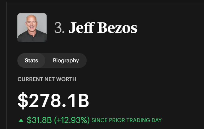 A profile card for Jeff Bezos ranked #3 showing his current net worth of $278.1B with an increase of $31.8B (+12.93%) since the prior trading day.