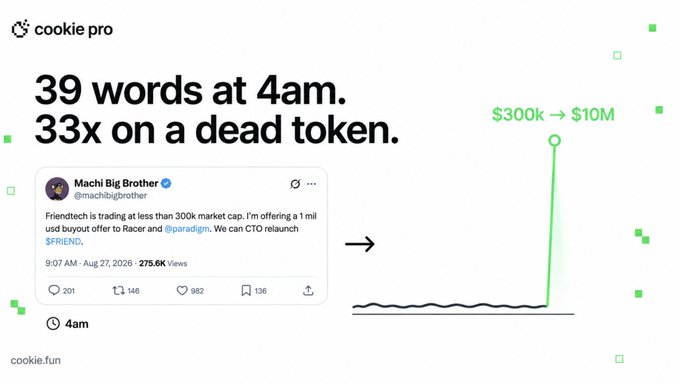 A Cookie Pro graphic highlights how Machi Big Brother (@machibigbrother) tweeted at 4am offering a $1M buyout to relaunch Friendtech ($FRIEND), causing the token's market cap to surge from $300k to $10M—a 33x return from a 39-word post.