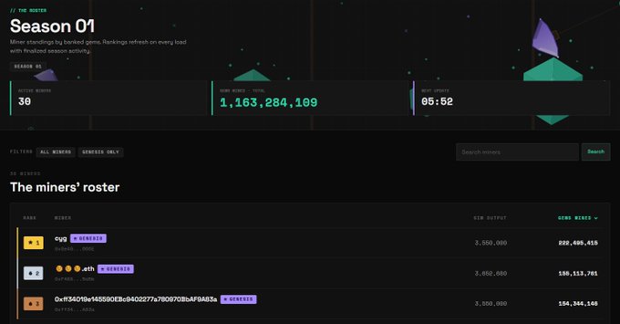 The screen displays information about the "Miners' roter", with a focus on mining, trading, and streaming activities over a specific period of time. It highlights the fact that miners have been busy mining and trading various virtual items for a total of 1.3B gems. Additionally, there is an appeal to friends and users to invite others to join the game in order to earn staking rewards at the end of each season. The image also contains text about token distribution during season end and further onchain campaigns coming up, providing more context about the Miner's roter experience.