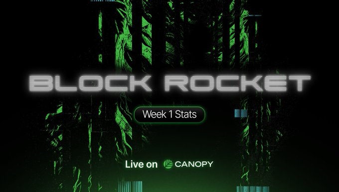 The image is a promotional graphic for "Block Rocket" featuring a futuristic green and black tech aesthetic with glitch-style text reading "BLOCK ROCKET," a "Week 1 Stats" badge, and a note that it's "Live on CANOPY." The design complements the post celebrating the game's impressive first-week performance, including its 99.29x multiplier and 162 consecutive wins, highlighting its successful community-built launch on the Canopy network.