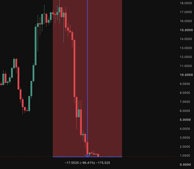 A candlestick chart showing a steep price decline from around $17 down to $1, labeled with a -17.5525$ (-95.41%) / -175,525 drop marked by a blue arrow.