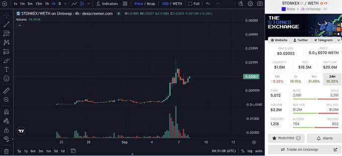 A TradingView-style price chart for the STONKEX//WETH pair on Uniswap, showing a recent price spike around September 7, with a sidebar listing market data including Price USD $0.020003, 24H Volume $1.2M, and 1,218 traders.