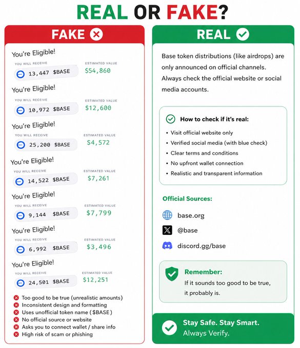 The image is a "Real or Fake?" comparison guide showing a fake airdrop claim (left) offering unrealistic BASE token amounts like 13,447 to 25,200 $BASE valued at $4,572–$54,860 with no official sources, contrasted with real verification guidance (right) directing users to official channels like base.org, @base, and discord.gg/base. This relates to the post's warning that a high Base leaderboard rank doesn't guarantee a large airdrop, since the team may weigh factors like wallet quality, real onchain activity, and sybil resistance—making the viral "$BASE airdrop" screenshots circulating on social media highly likely to be scams rather than legitimate rewards.