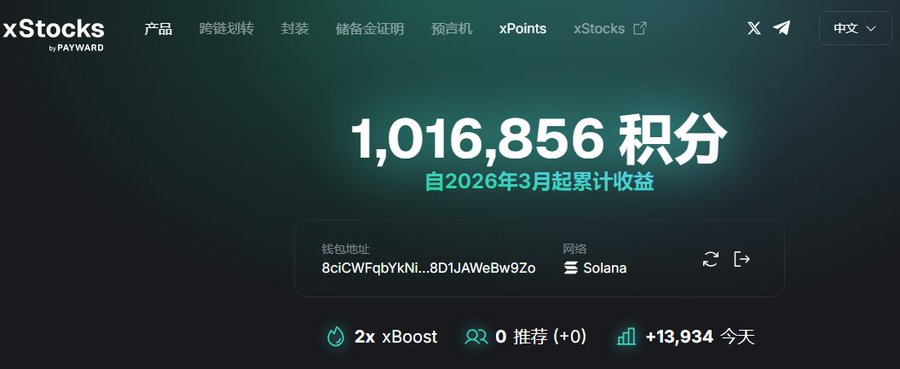 A screenshot of the xStocks by PAYWARD platform displays 1,016,856 points accumulated since March 2026 on the Solana network, with a 2x xBoost active and +13,934 points earned today.