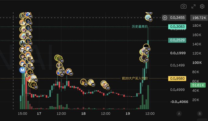 A financial chart displaying candlestick data with various emoji markers and Chinese text annotations like '历史最高价' and '前20大户买入均价' alongside values such as 0.3455 and 0.9580.