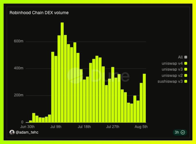 A bar chart titled "Robinhood Chain DEX volume" shows daily trading volume from June 30th to August 5th, with Uniswap v4 dominating in yellow-green and a notable peak exceeding 700M around July 9th followed by sustained activity hovering between 200M-600M. The chart, attributed to @adam_tehc, visually supports the post's claim of a DEX volume rebound to $361M on the same day active addresses hit a new all-time high of 375k.