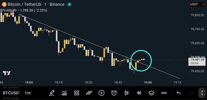 The image shows a 1-minute candlestick chart of BTC/USDT on Binance, with Bitcoin trading at $79,481.99 (down -2.20% or -$1,788.38), displaying a clear descending trendline that price appears to be breaking upward through near the 19:00 mark—aligning with the post's bullish breakout call for longs.