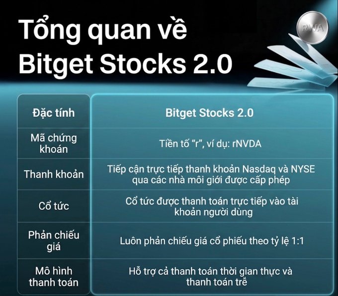 A Vietnamese-language infographic titled 'Tổng quan về Bitget Stocks 2.0' detailing features like token prefix 'r' (e.g., rNVDA), Nasdaq/NYSE liquidity via licensed brokers, direct dividends, 1:1 price mirroring, and support for real-time and deferred payments.