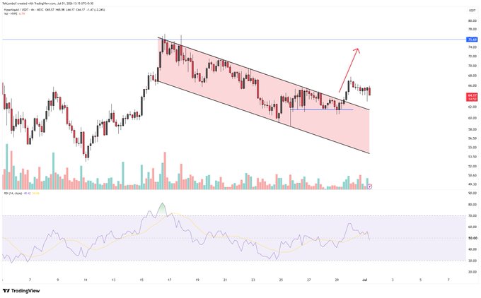 A TradingView candlestick chart showing a falling channel pattern on what appears to be NASDAQ:MU (Micron) or META, with a red arrow indicating a potential breakout upward.