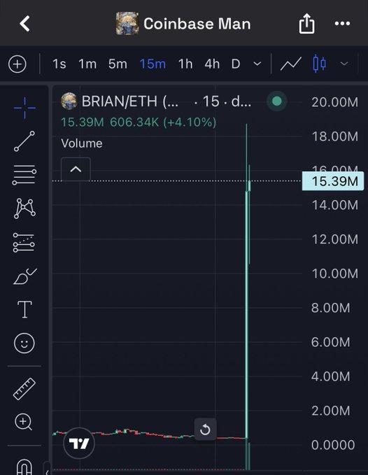TradingView chart titled 'Coinbase Man' showing BRIAN/ETH volume spike of 15.39M (+4.10%) on the 15-minute timeframe, with a massive green volume spike visible.