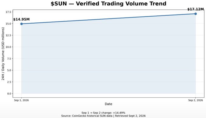 A line chart titled '$SUN — Verified Trading Volume Trend' showing an increase from $14.95M on Sep 1, 2026 to $17.12M on Sep 2, 2026, with a noted change of +14.49% based on CoinGecko data.