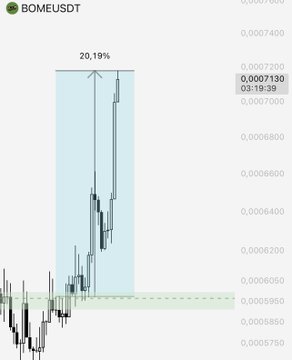 A candlestick chart of $BOME/USDT shows a sharp price spike reaching 0,0007130 (highlighted in green) with a 20.19% gain annotated at the peak, posted by @LSTraderCrypto.