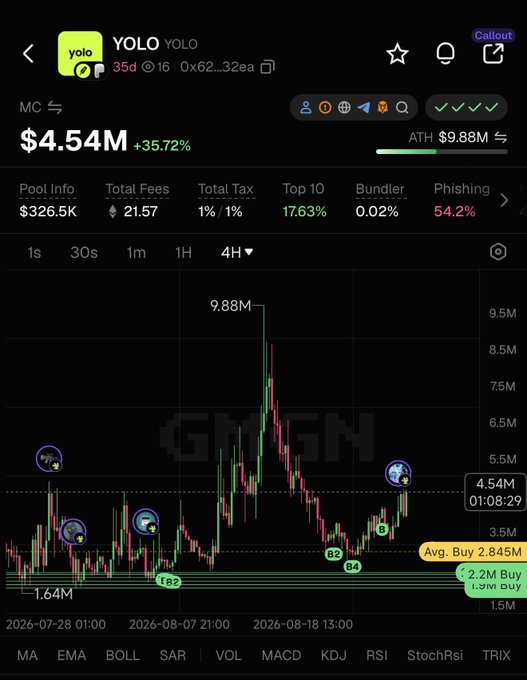 A cryptocurrency trading chart for the $YOLO token showing a market cap of $4.54M with a +35.72% gain, currently trading near its average buy level of 2.845M after reaching an all-time high of $9.88M. The bullish price action and upward momentum support the post's optimistic "lookin' good" sentiment about taking a chance on YOLO.