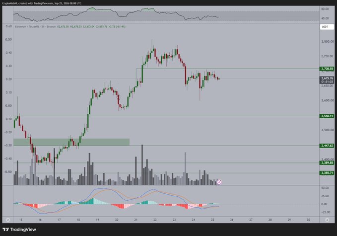 A TradingView candlestick chart for Ethereum (ETH/USD) on a 2-hour timeframe shows price action around $2,675 with a recent test of the upper resistance level near $2,708.53, alongside the MACD indicator displayed below—visually supporting the post's outlook of a bullish breakout toward new highs if the upper level flips to support.