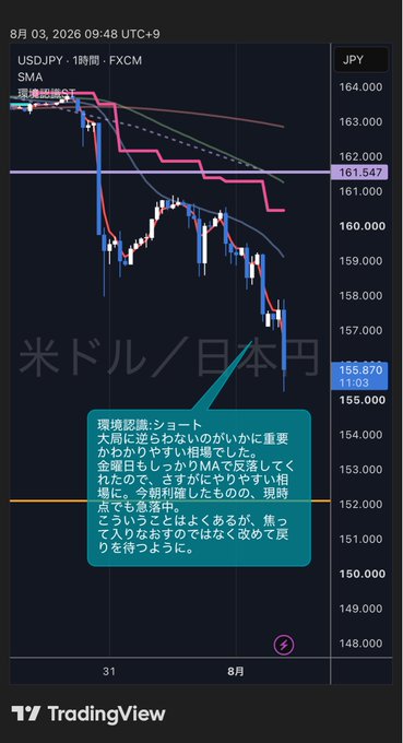 A TradingView chart of USD/JPY (1-hour FXCM) on August 3, 2026, showing the price declining to 155.870, with a Japanese annotation noting short-term market caution and suggesting watching for gold-related and U.S. employment indicator reactions before entry. The chart aligns with the post's daily market analysis covering USDJPY among other assets like Bitcoin, EURJPY, and Gold for trading reference.