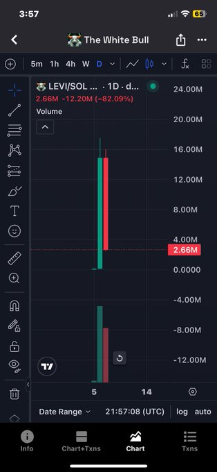 A TradingView mobile app chart for LEVI/SOL showing a dramatic -82.09% decline (2.66M to -12.20M volume) on The White Bull exchange.