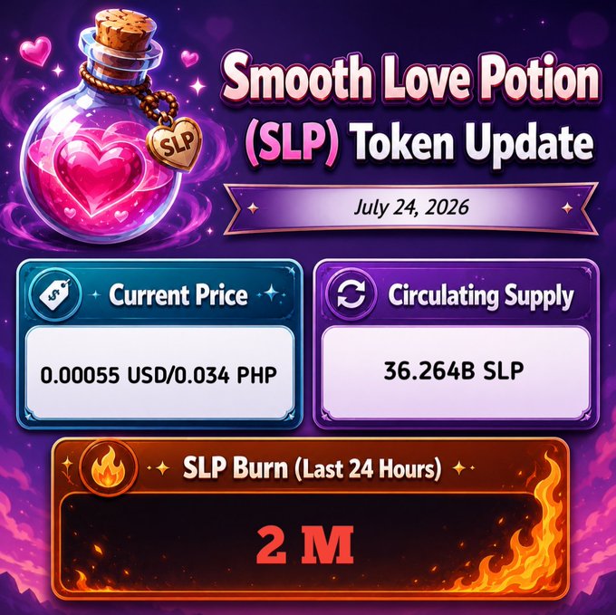 A graphic titled "Smooth Love Potion (SLP) Token Update" dated July 24, 2026, displays the current price at 0.00055 USD/0.034 PHP, a circulating supply of 36.264B SLP, and an SLP burn of 2M tokens in the last 24 hours. The image visually supports the post's message by highlighting the token burn (supply reduction) alongside the stable price, reinforcing the point that demand is absorbing the sell pressure despite the shrinking supply.