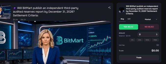 A screenshot of a BitMart prediction market asking 'Will BitMart publish an independent third-party audited reserves report by December 31, 2026?' with YES at 45.0¢ and NO at 45.0¢, featuring a news anchor graphic.