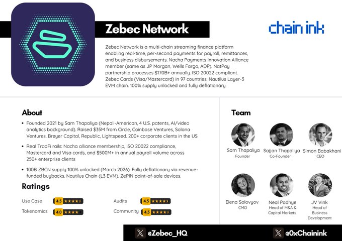 The image is an informational graphic from Chain Ink reviewing Zebec Network ($ZBCN), describing it as a multi-chain streaming finance platform that enables real-time, per-second payments for payroll and remittances, with a 100B fully unlocked supply, $35M raised, and 200+ corporate clients. It features ratings (4.5 for Use Case, Audits, and Community; 4.0 for Tokenomics) and highlights the founding team including Sam Thapaliya, Sajjan Thapaliya, and Simon Babohani—directly illustrating the post's concept of continuous, real-time salary streaming rather than traditional biweekly paychecks.