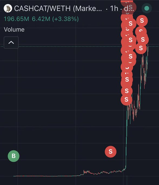 A crypto trading chart for CASHCAT/WETH showing a 3.38% gain with $196.65M volume, featuring numerous red sell (S) markers stacked vertically above a sharp price spike.