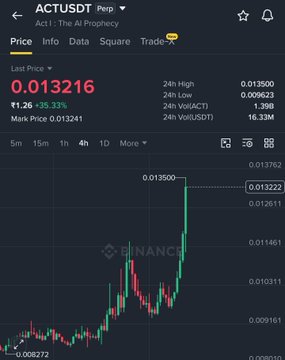 A screenshot from the Binance app showing the trading pair ACT/USDT with a current price of 0.013216, down 35.33%, and a 24-hour high of 0.013500, displayed over a candlestick chart.