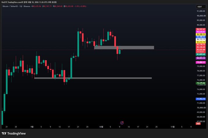 Daily Bitcoin (BTC/USDT) chart on Binance showing price around $82,635.56 (-0.40%), with resistance and support zones highlighted near $85,000 and $75,000.