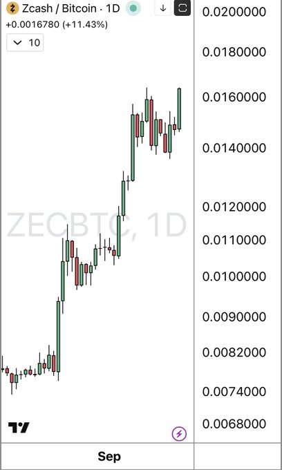 A daily candlestick chart showing Zcash/Bitcoin (ZECBTC) with a +11.43% gain of +0.0016780, displaying strong upward momentum from around 0.0068 to 0.016 through September.