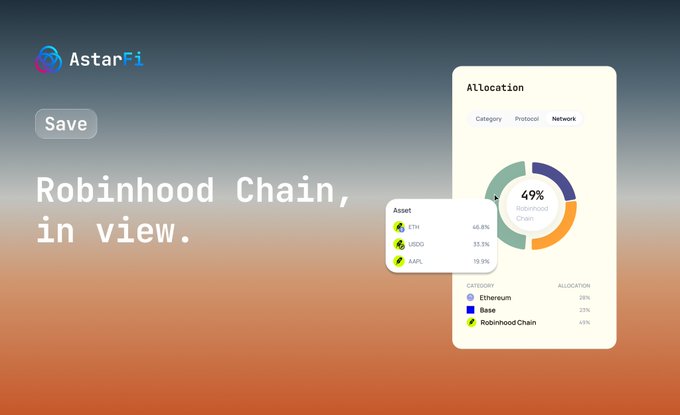 A branded “AstarFi” graphic reads “Robinhood Chain, in view.” and includes a “Save” button plus an allocation panel with “49%” and a category legend listing “Ethereum,” “Base,” and “Robinhood Chain.”