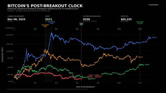 A line chart titled "BITCOIN'S POST-BREAKOUT CLOCK" comparing historical forward-era breakout performances, showing Bitcoin currently at $65,245 with 641 days since breakout, plotted against Era 2, Era 3, and Era 4 curves with historical median peaks occurring at D358, D296, and D1,199 respectively, suggesting the current cycle is approaching historical cycle peak timing.