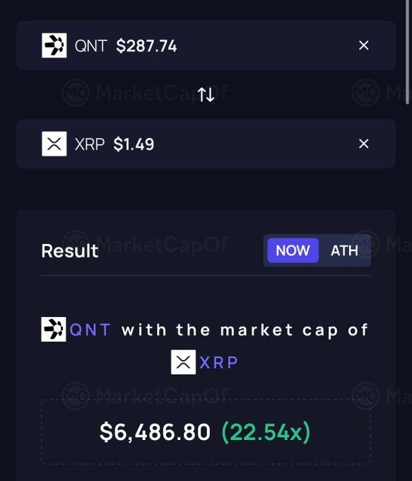 A cryptocurrency comparison tool shows QNT priced at $287.74 and XRP at $1.49, calculating that QNT would need a market cap of $6,486.80 (22.54x its current size) to match XRP's valuation. The image supports the post's argument that XRP fans should rotate into QNT, highlighting the significant market cap gap between the two cryptocurrencies.
