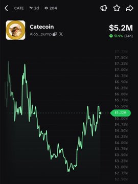 The image shows a 2-day price chart for Catecoin ($CATE), displayed on a DEX screener with a market cap of $5.2M and a notable 52.9% (24H) gain, visually confirming the post's claim that $CATE has pumped 52% today with its sharply rising green price action.