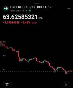 The image shows a Hyperliquid (HYPEUSD) chart on the Pyth network displaying a current price of $63.62585321, down 5.48% for the day, with the candlestick pattern illustrating a downward trend from around $68. This visual supports the "Day 32 of posting the hype chart until it hits $100" campaign by showing HYPE still trading well below the $100 target, now declining further from recent levels.