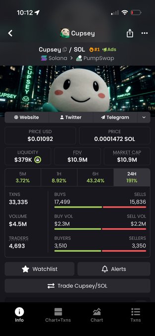 The image shows a crypto tracker page for the meme token "Cupsey/SOL" on the PumpSwap exchange, displaying a price of $0.01092 (0.0001472 SOL), $10.9M FDV, $10.9M market cap, and notable gains of 3.72% (5m), 8.92% (1h), 43.24% (6h), and 181% (24H). This directly supports the post's claim about Cupsey's volatile price action, showing it recently retraced from a 17M market cap high before recovering to 10.9M, matching the "17m then retrace to 3m then 10m" pattern mentioned.