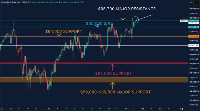 A candlestick chart of Bitcoin/USD on the 4h timeframe showing price action with annotated support levels at $64,000, $61,000, and $59,000-$59,500, plus major resistance at $65,700 and a $65,000 S/R level.