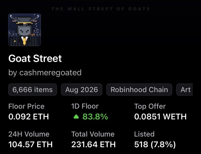 The image shows a NFT collection dashboard for "Goat Street" by cashmeregoated on the Robinhood Chain, displaying a floor price of 0.092 ETH with an 83.8% increase in the past 24 hours and 104.57 ETH in 24H volume. This aligns with the post highlighting the collection's 2-3x surge following a reveal, reflecting strong holder enthusiasm and pending utility announcement driving the upward momentum.