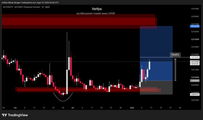 A Verliya TradingView chart of the ACTUSDT perpetual contract displays price action with notable resistance zones marked in red and a blue highlight box near the 0.013200 level, where the price shows a +29.65% gain, aligning with the post's claim of a +29% move approaching its first target.