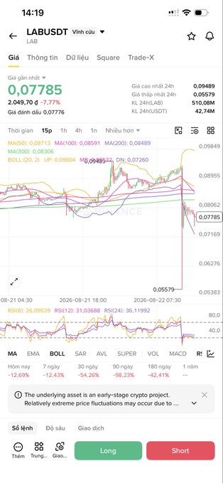 A trading app screenshot showing the LABUSDT (LAB) cryptocurrency chart at 0.07785 with a -7.77% decline, displayed on the TradingView interface.