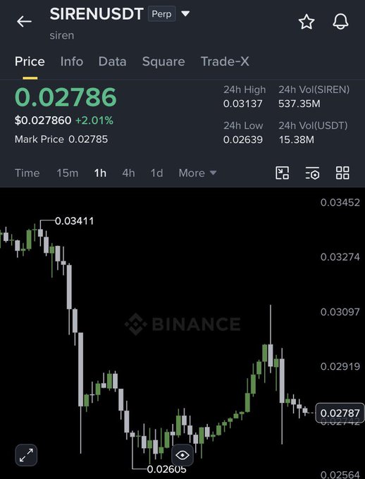 A Binance perpetual futures chart for SIREN/USDT shows the price at $0.02786 (+2.01%), with 24-hour high/low of $0.03137/$0.02639, illustrating the recent bounce off the 0.02639 low toward the trader's targets of 0.035 and 0.044 above current levels.