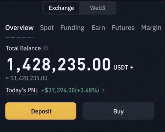 The image shows a cryptocurrency exchange account dashboard displaying a Total Balance of 1,428,235.00 USDT, with Today's PNL of +$37,394.00 (+3.48%), likely shared to suggest crypto trading success.

Notably, the image appears unrelated to the accompanying post, which asks for $SOL wallet addresses in exchange for an airdrop—a common social media tactic that should be treated with caution as it may be a scam.
