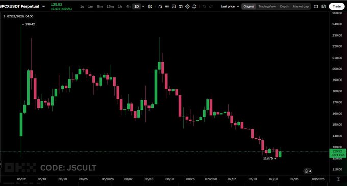 A daily candlestick chart of SPCX/USDT Perpetual on OKX shows the price currently at $125.92, having recently dropped sharply from the $239.62 high to a recent low of $110.16, illustrating the steep post-IPO decline referenced in the caption about buyers being "completely fucked" or finding a generational bottom.