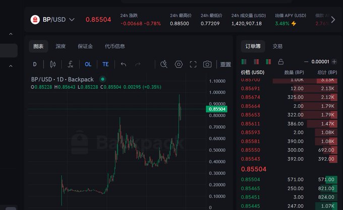 A cryptocurrency trading interface on Backpack exchange showing the BP/USD trading pair at 0.85504 with a candlestick chart, order book data, and 24-hour trading statistics.