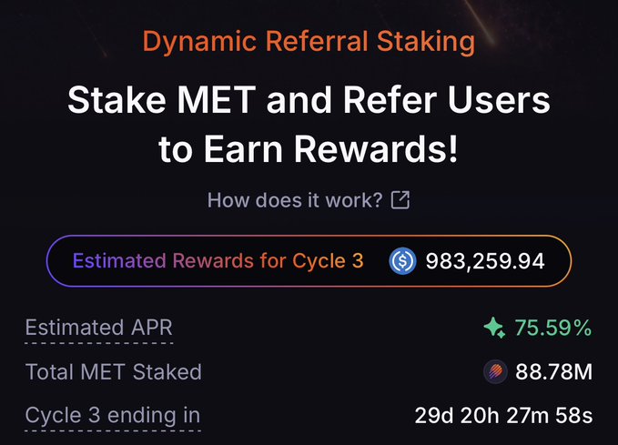 The image displays a "Dynamic Referral Staking" dashboard for MET, showing an estimated reward of 983,259.94 USDC for Cycle 3, a 75.59% APR, and 88.78M total MET staked with 29 days remaining. It visually supports the post's claim of earning ~76% APR by staking MET, with the projected USDC rewards reinforcing the calculation that $15k staked could yield ~$930/month.