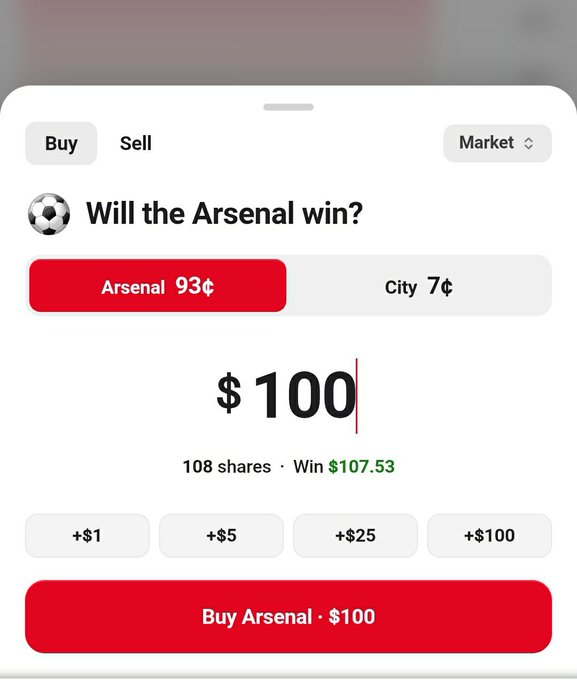 A prediction market app screen asking 'Will the Arsenal win?' with 'Arsenal' at 93¢ and 'City' at 7¢, showing a $100 wager to win $107.53.