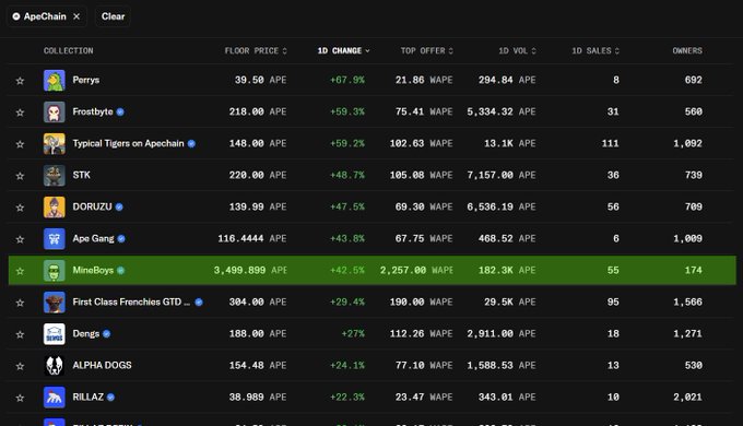 An ApeCoin (ApeChain) NFT marketplace interface showing various collections with their floor prices in APE, including Perlys, Frostbyte, Typical Tigers, MineBoys, and others, with one-day change percentages.
