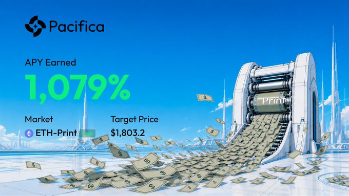 A Pacifica dashboard screenshot showcases an ETH-Print position with a striking 1,079% APY and a target price of $1,803.2, accompanied by a futuristic money-printing machine spewing dollar bills—visually reinforcing the post's "print machine" sentiment about quietly earning exceptional yields.
