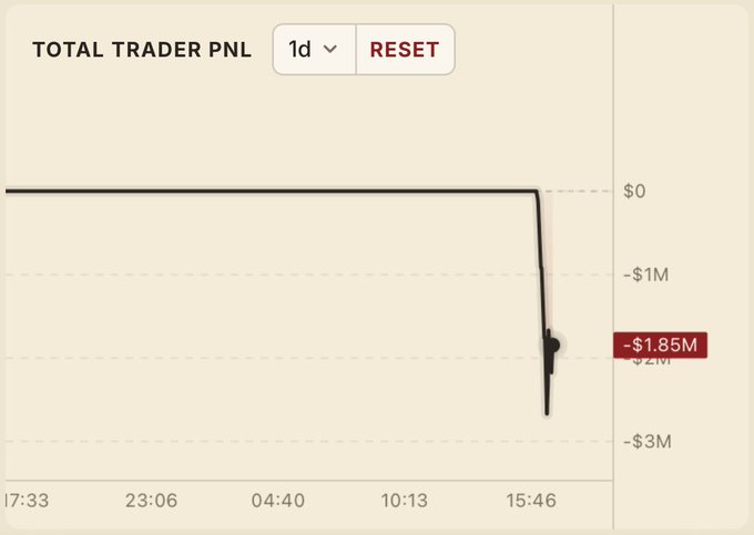 Trading dashboard showing a 'TOTAL TRADER PNL' chart over 1 day with a sharp drop to -$1.85M.