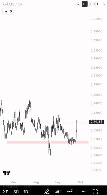 A TradingView candlestick chart showing the XPL/USDT pair on the 1-day timeframe, with the price currently at 0.10385 USDT, displaying price action from March through early September with visible support near the 0.07-0.08 range. The chart illustrates $XPL's recent consolidation and recovery from lows, supporting the post's mention of the token.