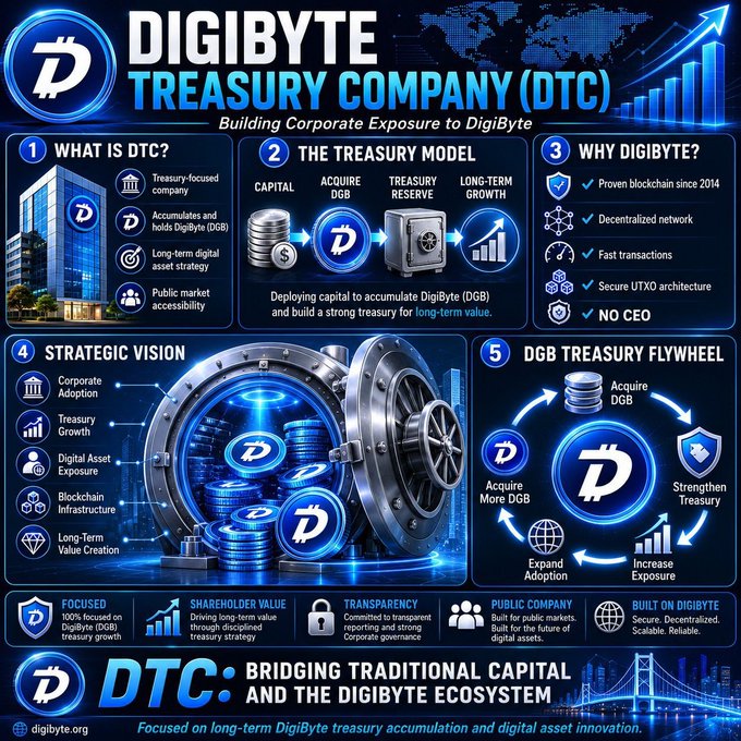 The image features a blue infographic that explains the concept of digital currency, specifically Bitcoin, as well as DigiDollar Treasury companies (DTC) and their relationship with traditional capital markets. The infographic is visually engaging with various elements such as logos, bullet points, graphs, and icons to convey the information effectively.