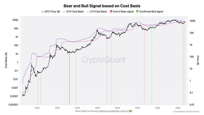 A 'Bear and Bull Signal based on Cost Basis' chart from CryptoQuant showing BTC Price, STH Cost Basis, and LTH Cost Basis from 2012 to 2026, with red and green signal markers.